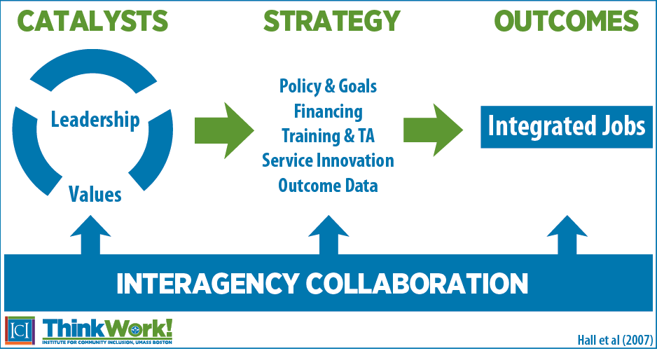 The diagram illustrates the High Performing States Model. On the left side is the word