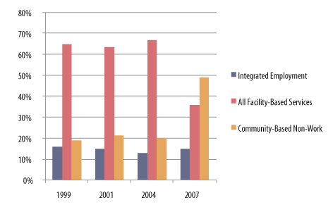 tate, County, and Local ID/DD Dollar Distribution by Service Category by Year