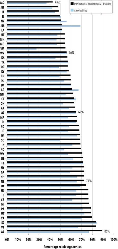 FIGURE 1: Percentage of applicants
who received rehabilitation services