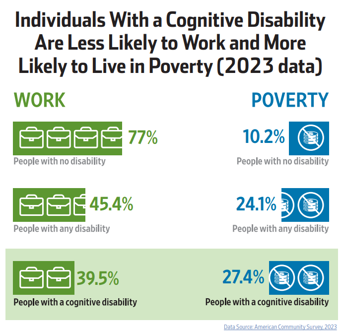 Individuals with a cognitive disability are less likely to work and more likely to live in poverty (2022 data).
