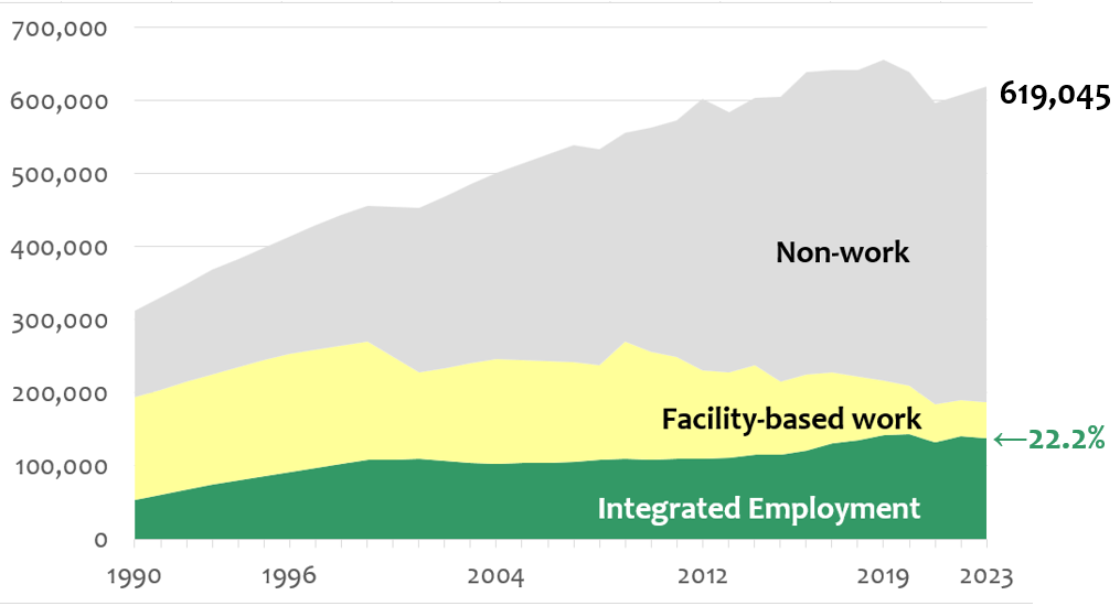 Stacked area chart showing trends in day and employment services from 1990 to 2022. The total population increased from around 300,000 to nearly 600,000 people. The gray section, labeled 'Non-work,' makes up the largest portion and has steadily grown over time. The yellow section, labeled 'Facility-based work,' decreased slightly over the years. The green section, labeled 'Integrated Employment,' grew slowly and accounted for 23.5% of the total in 2022.