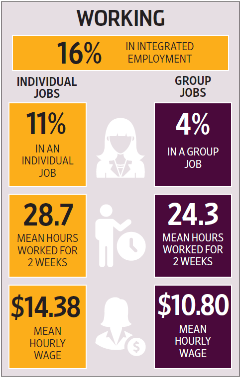 Infographic about competitive integrated jobs