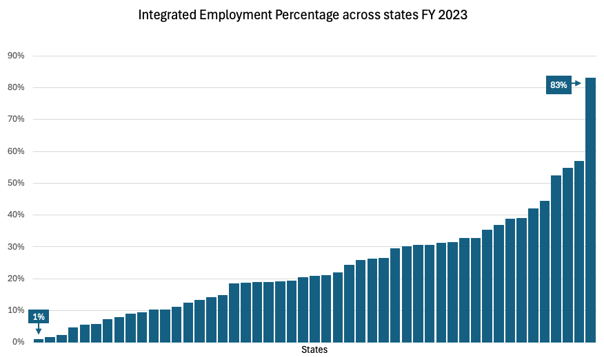 Blue bar chart where the x-axis shows unlabeled states and the y-axis shows the percentage in integrated employment in FY 2023. The state with the lowest integrated employment rate is 1% and the highest is 83%.