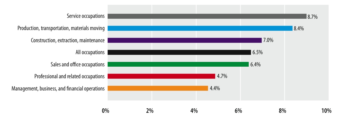 CHART 1. Percentage of People with Disabilities across Occupational Groups