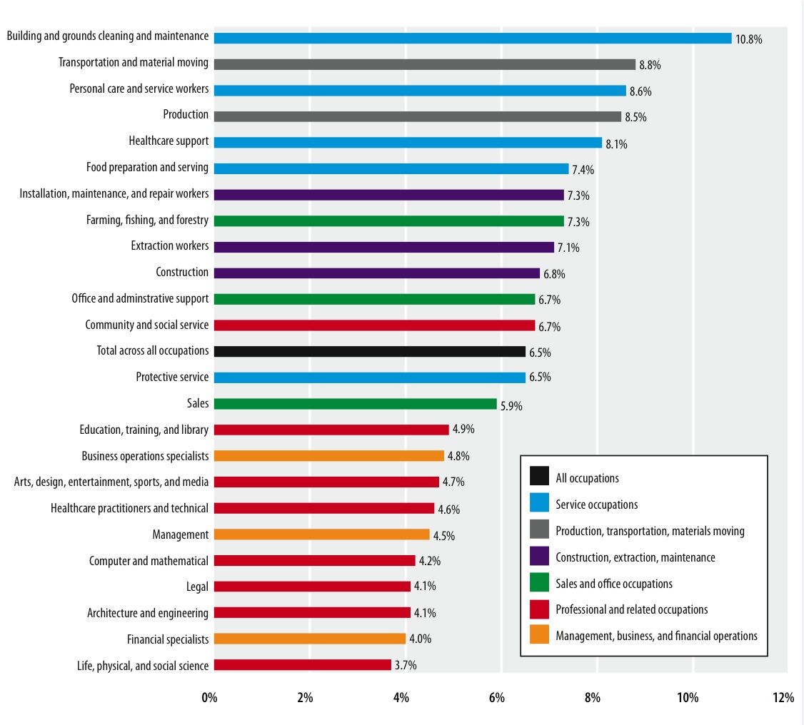 CHART 2. Percentage of People with Disabilities across Occupational Categories