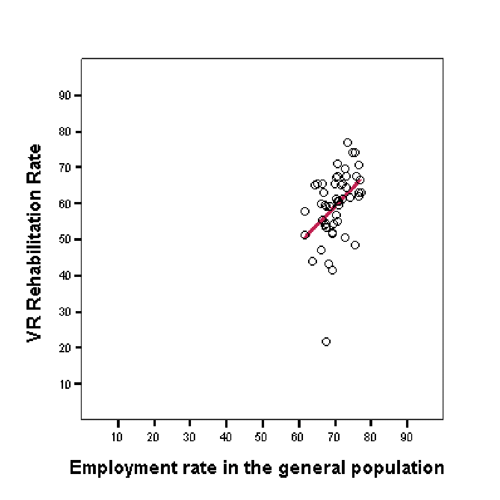 Figure 1: Employment rates in the general population and VR Rehabilitation rates