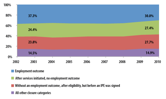 Figure 2. VR Closure Trends for VR Customers Without ID