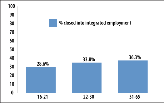 Figure 1 is a bar chart that displays the percentage of closures into employment by age group