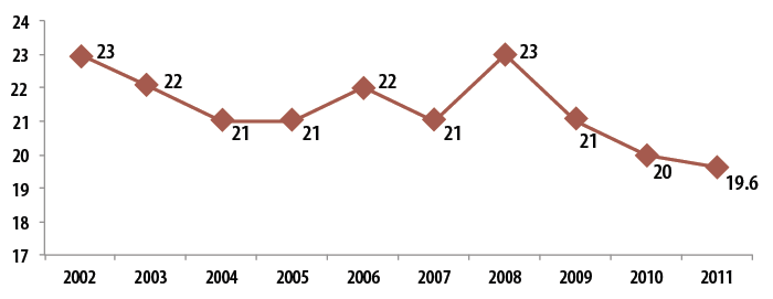Figure 1. Percentage of people served who are employed (number of states = 40)